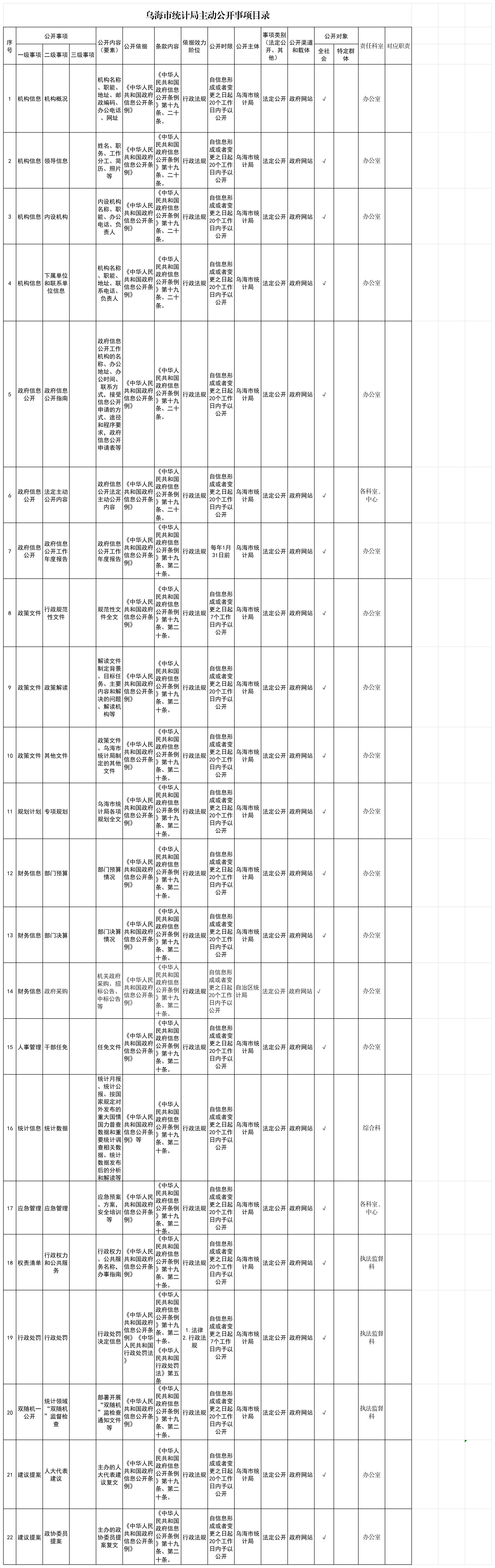 0314主动公开目录_Sheet1